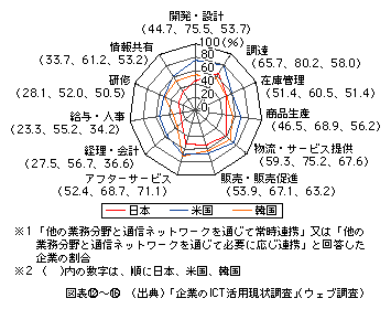 図表[16]　情報システムの企業間での接続状況