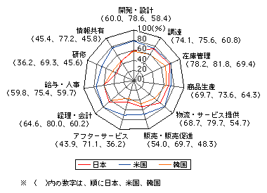 図表[17]　情報システムの導入目的（業務効率化、コスト削減）