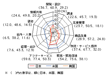 図表[18]　情報システムの導入目的（売上拡大・高付加価値化）