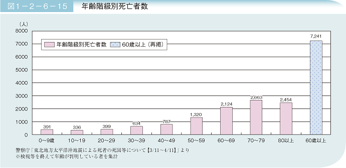 図1－2－6－15 年齢階級別死亡者数