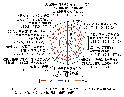 図表[19]　情報システム投資の効果発揮に向けた取組