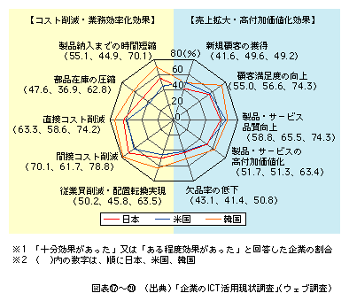 図表[20]　情報システム導入の効果