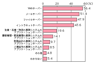 図表[2]　オープンソースソフトウェアOS（Linux、FreeBSD等）の利用サーバー（複数回答）