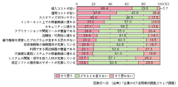 図表[3]　オープンソースソフトウェアの特徴