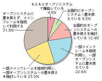 図表[1]　メインフレームのオープンシステム化の状況