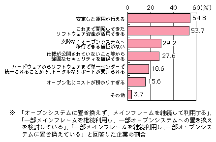 図表[2]　メインフレームを継続利用する理由（複数回答）