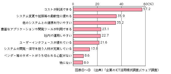 図表[3]　オープン化を進めるメリット（複数回答）