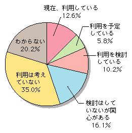 図表[1]　ASPサービスの利用状況