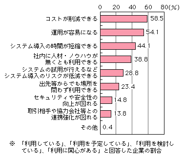 図表[2]　ASPサービス利用のメリット（複数回答）