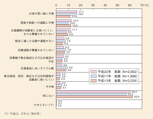 コラム4 買い物弱者への生活支援