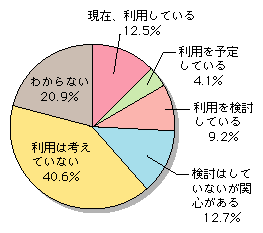 図表[3]　iDCの利用状況