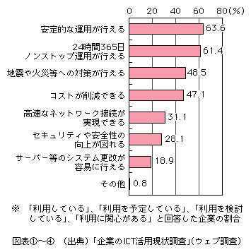 図表[4]　iDC利用のメリット（複数回答）