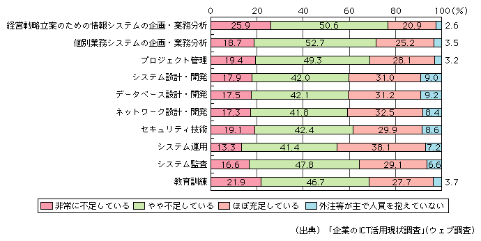 図表　情報システム部門における人員の充足状況