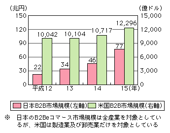 図表[1]　事業者向け電子商取引（B2Beコマース市場）