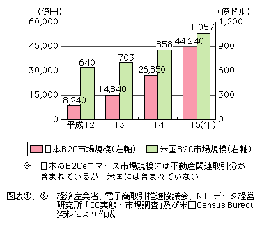 図表[2]　消費者向け電子商取引（B2Ceコマース市場）