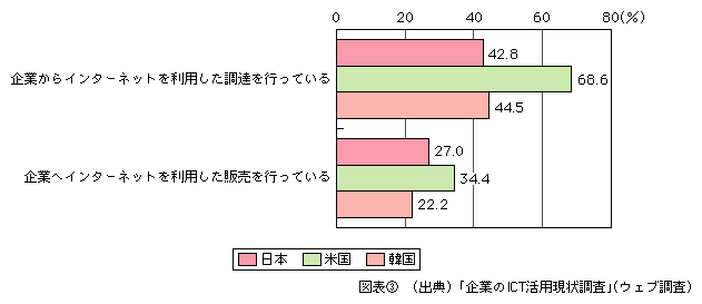 図表[3]　電子商取引の実施状況（複数回答）