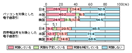 図表[4]　パソコン、携帯電話等を対象とした電子商取引の実施状況