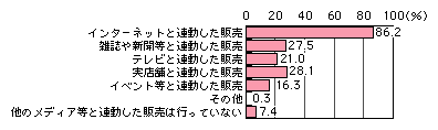 図表[5]　携帯電話等を対象とした電子商取引の実施形態（複数回答）