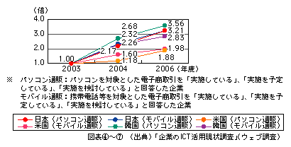 図表[7]　パソコン、携帯電話等を対象とした電子商取引の売上高予測