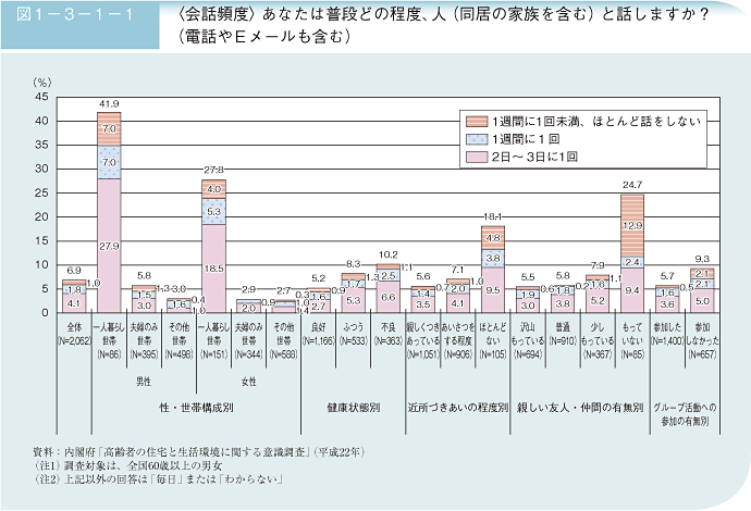 図1－3－1－1 〈会話頻度〉あなたは普段どの程度、人(同居の家族を含む)と話しますか？(電話やEメールも含む)