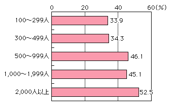 図表[1]　企業通信網等への接続端末の従業員規模別配備率（1人に1台以上）