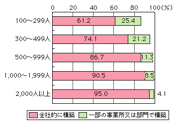 図表[2]　企業内通信網（LAN）の従業員規模別構築率