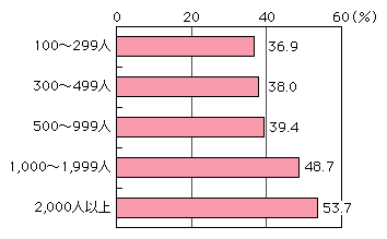 図表[3]　電子商取引（B2B、B2C）の従業員規模別実施率