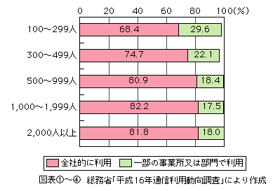 図表[4]　従業員規模別インターネット利用率