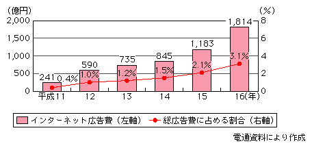 図表[1]　インターネット広告費