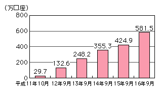 図表[2]　インターネット証券口座数