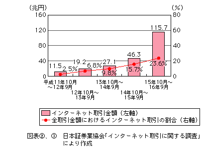 図表[3]　インターネット取引金額