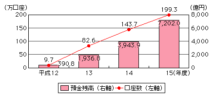 図表[4]　主なインターネット専業銀行4行の預金残高及び口座数