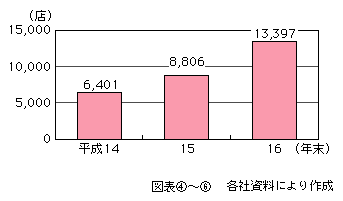 図表[6]　ショッピングサイトの店舗数（大手2社の合計）