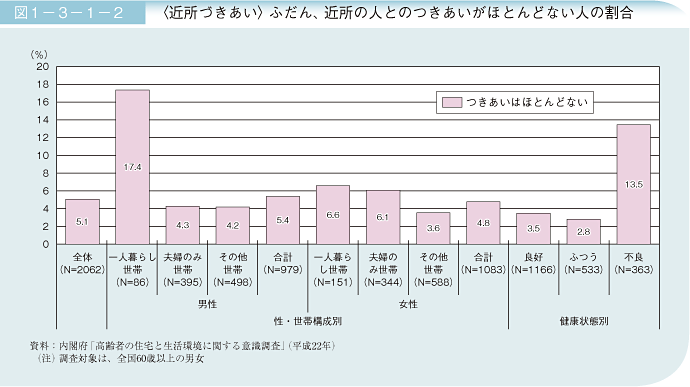 図1－3－1－2 〈近所づきあい〉ふだん、近所の人とのつきあいがほとんどない人の割合