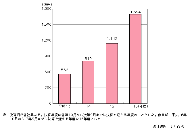 図表[7]　携帯コンテンツビジネス事業者の売上高（大手15社の合計）