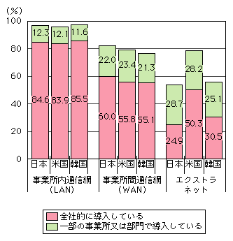 図表[1]　LAN、WAN、エクストラネット導入状況