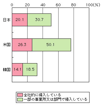 図表[2]　テレビ会議システムの導入状況