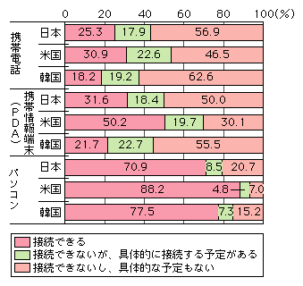 図表[3]　LAN、WANへの社外からの接続状況