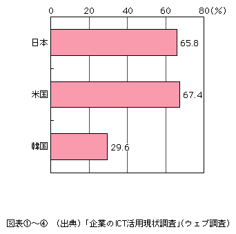 図表[4]　携帯電話等利用状況