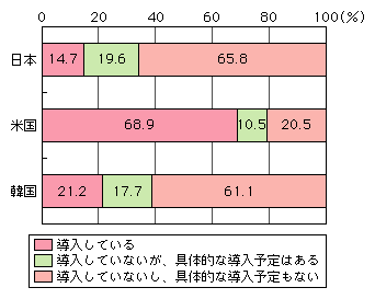 図表[5]　テレワーク導入状況