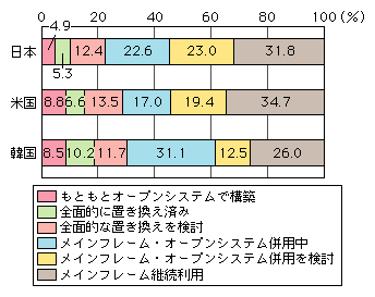 図表[7]　メインフレームのオープン化の状況