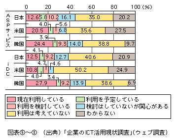 図表[8]　ASPサービス、iDCの利用状況