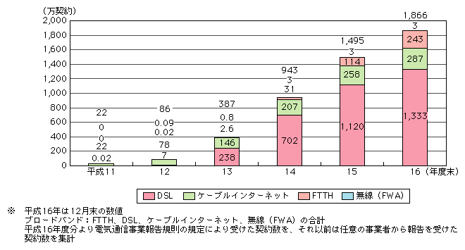 図表[1]　ブロードバンド契約数の推移