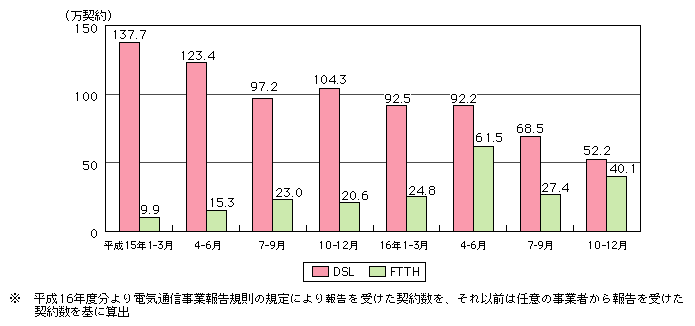 図表[2]　DSL・FTTHの契約数純増数