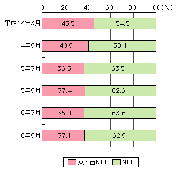 図表[3]　DSLサービスにおける契約数のシェアの推移