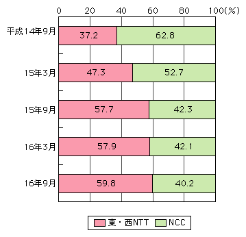 図表[4]　FTTHサービスにおける契約数のシェアの推移