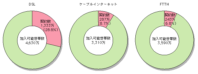 図表[5]　ブロードバンド回線契約数（実利用）が加入可能世帯数に占める割合（注）