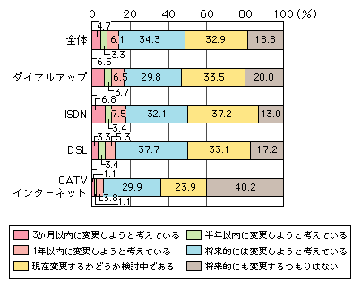 図表[6]　FTTHへの変更意向