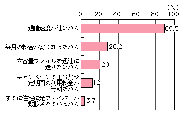 図表[7]　FTTHへ変更しようと思う理由（複数回答）