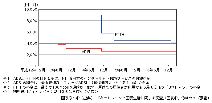 図表[8]　FTTHとADSLの料金比較